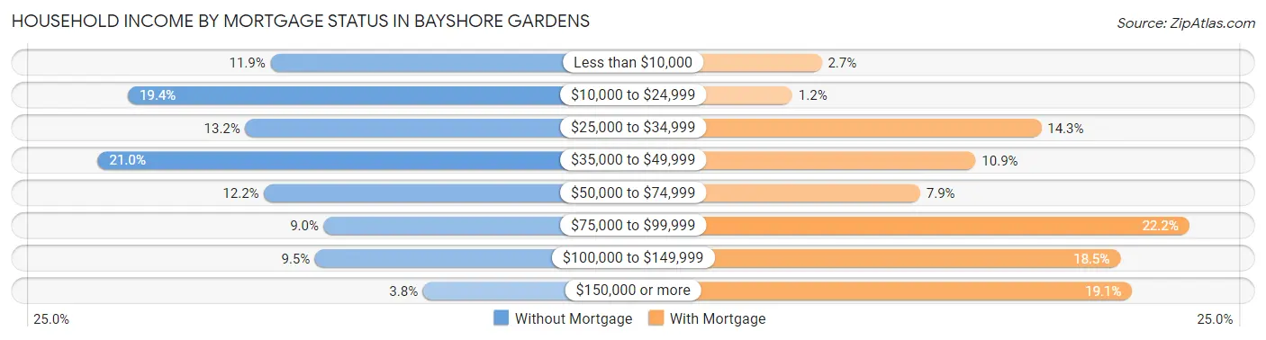 Household Income by Mortgage Status in Bayshore Gardens