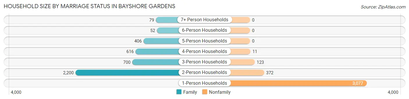 Household Size by Marriage Status in Bayshore Gardens