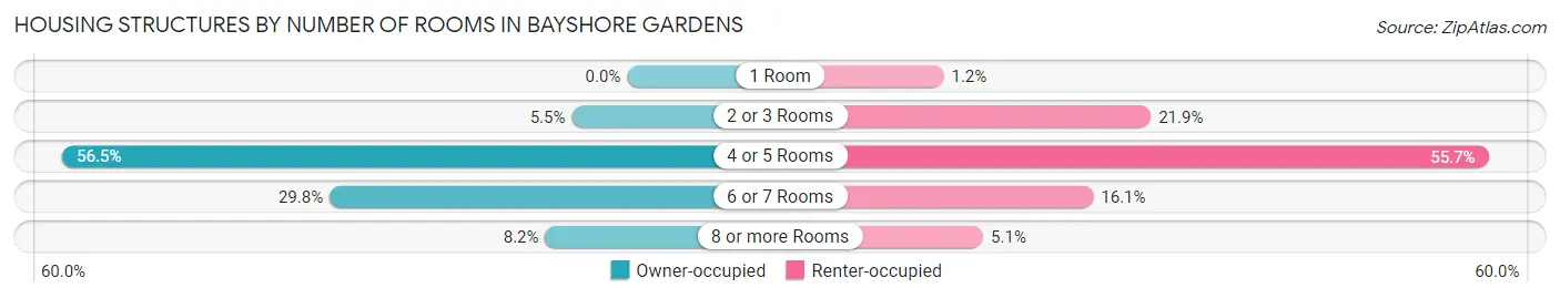 Housing Structures by Number of Rooms in Bayshore Gardens