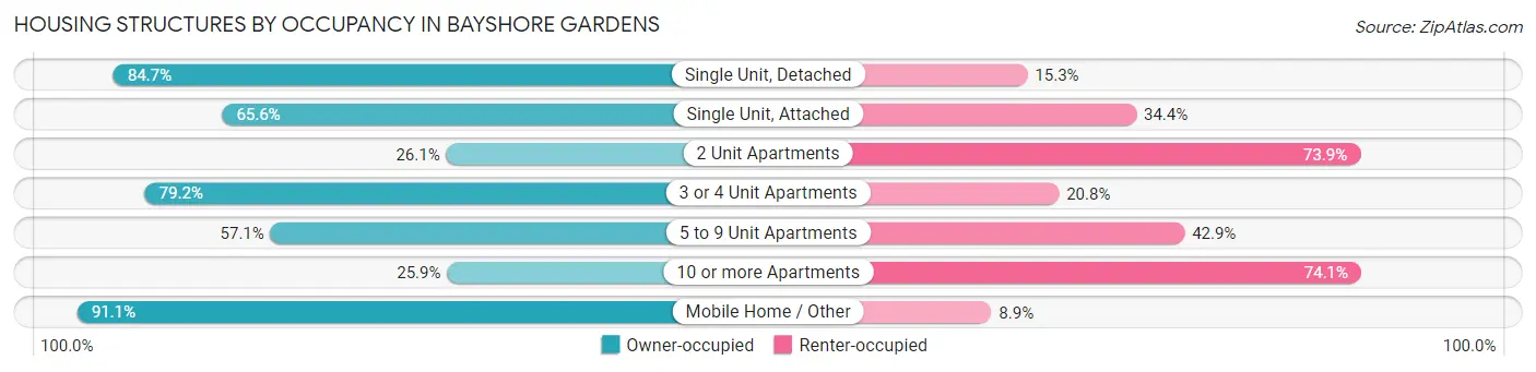 Housing Structures by Occupancy in Bayshore Gardens