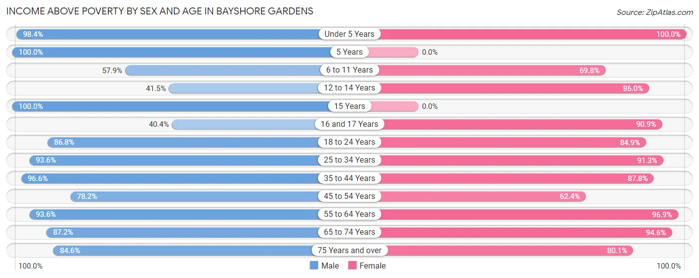 Income Above Poverty by Sex and Age in Bayshore Gardens
