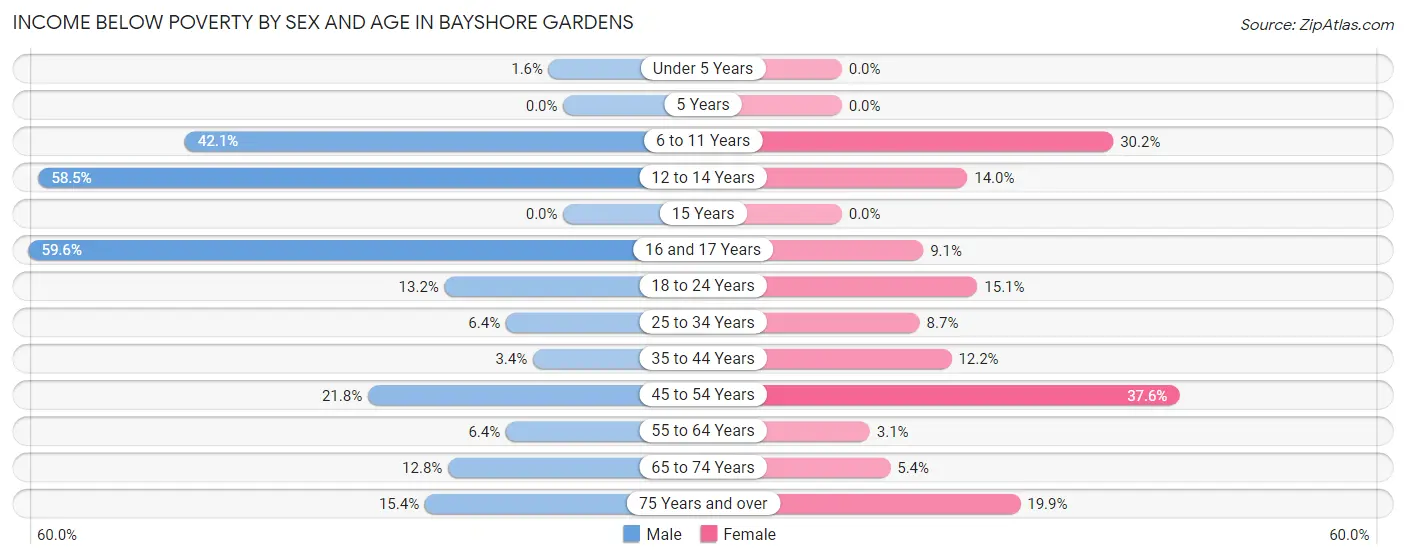 Income Below Poverty by Sex and Age in Bayshore Gardens