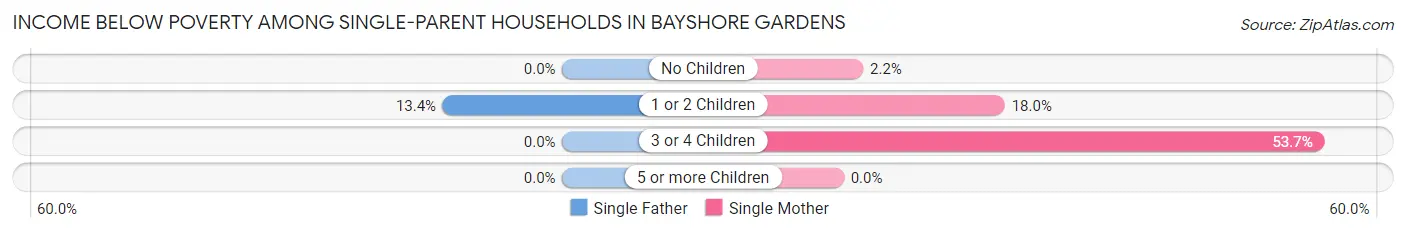 Income Below Poverty Among Single-Parent Households in Bayshore Gardens
