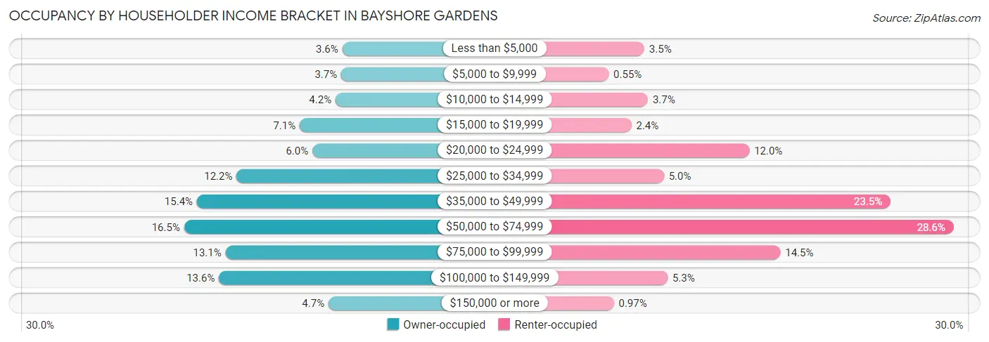 Occupancy by Householder Income Bracket in Bayshore Gardens