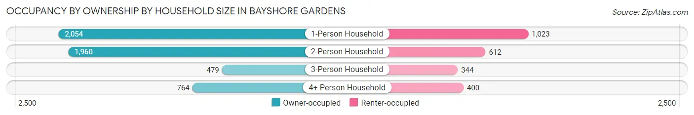 Occupancy by Ownership by Household Size in Bayshore Gardens