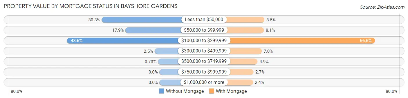 Property Value by Mortgage Status in Bayshore Gardens