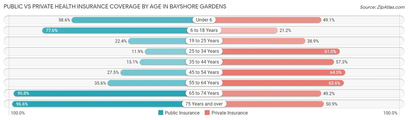 Public vs Private Health Insurance Coverage by Age in Bayshore Gardens