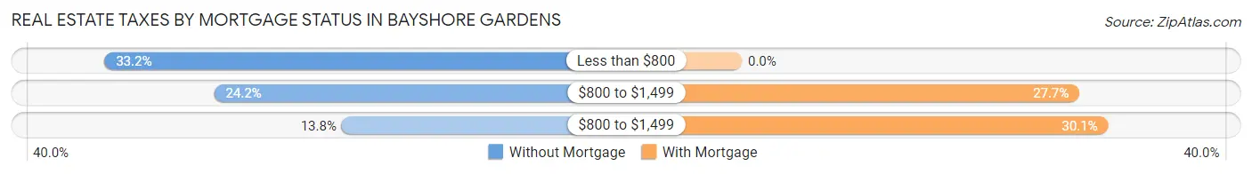 Real Estate Taxes by Mortgage Status in Bayshore Gardens