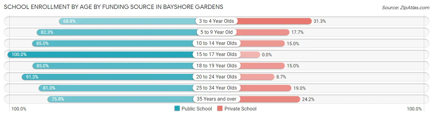 School Enrollment by Age by Funding Source in Bayshore Gardens