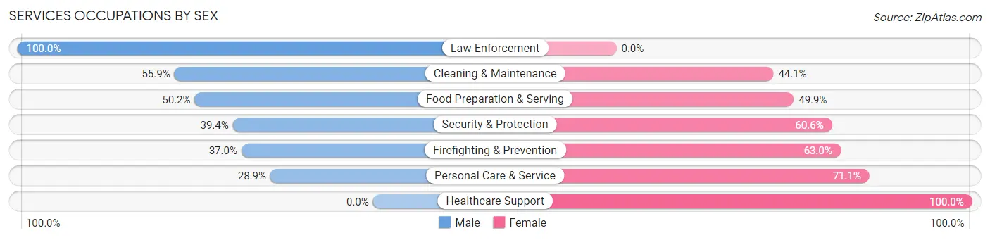 Services Occupations by Sex in Bayshore Gardens