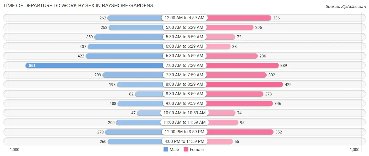 Time of Departure to Work by Sex in Bayshore Gardens