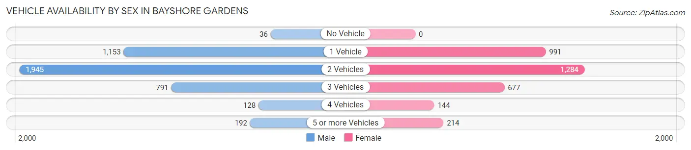 Vehicle Availability by Sex in Bayshore Gardens