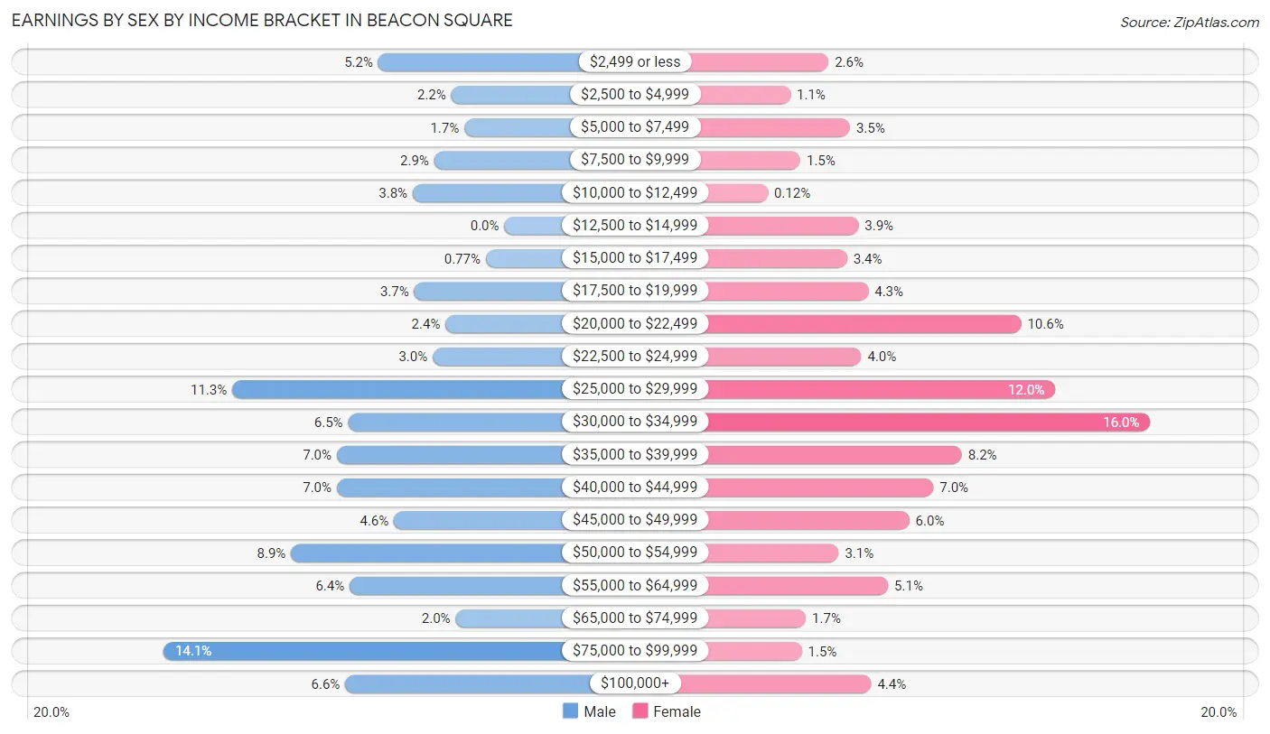 Earnings by Sex by Income Bracket in Beacon Square