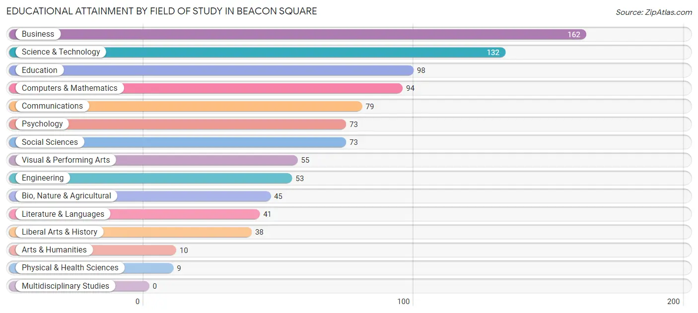 Educational Attainment by Field of Study in Beacon Square