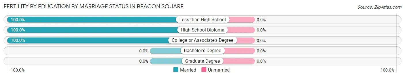 Female Fertility by Education by Marriage Status in Beacon Square