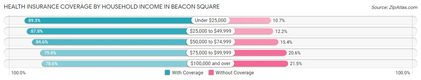 Health Insurance Coverage by Household Income in Beacon Square