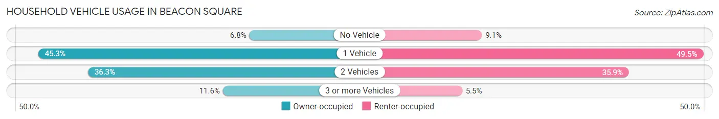 Household Vehicle Usage in Beacon Square