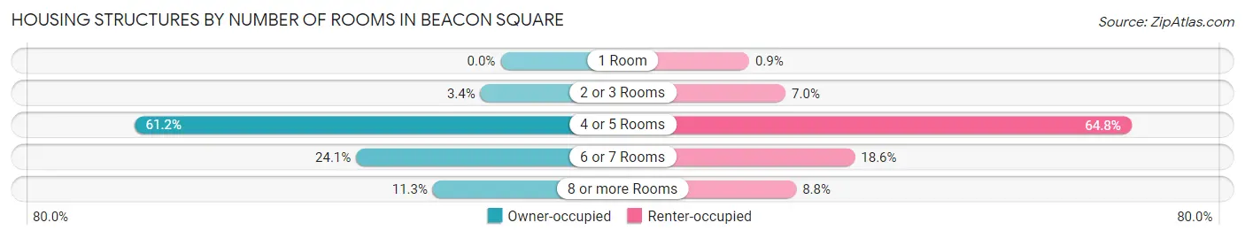 Housing Structures by Number of Rooms in Beacon Square