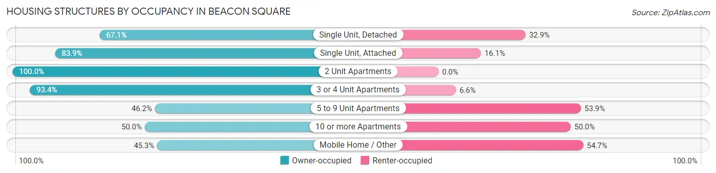 Housing Structures by Occupancy in Beacon Square