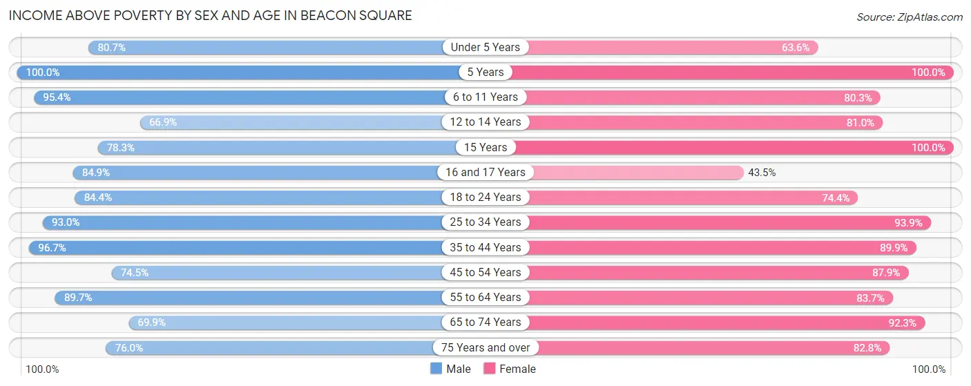 Income Above Poverty by Sex and Age in Beacon Square