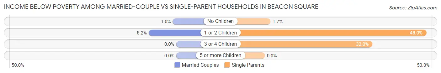 Income Below Poverty Among Married-Couple vs Single-Parent Households in Beacon Square