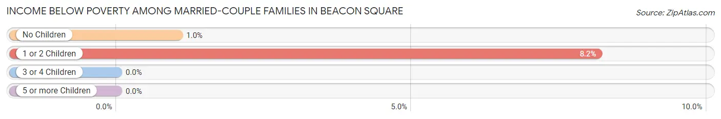 Income Below Poverty Among Married-Couple Families in Beacon Square