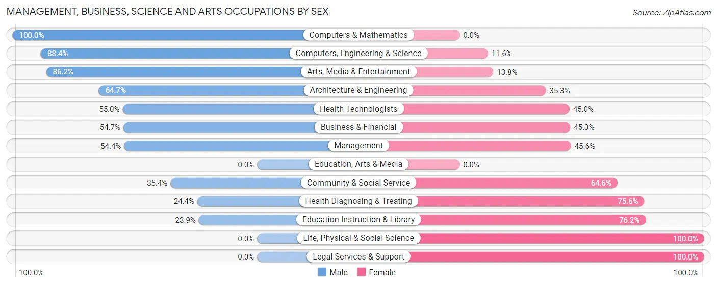 Management, Business, Science and Arts Occupations by Sex in Beacon Square