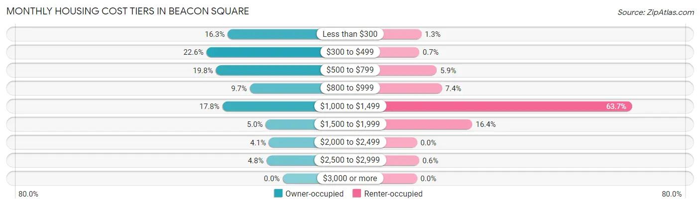 Monthly Housing Cost Tiers in Beacon Square