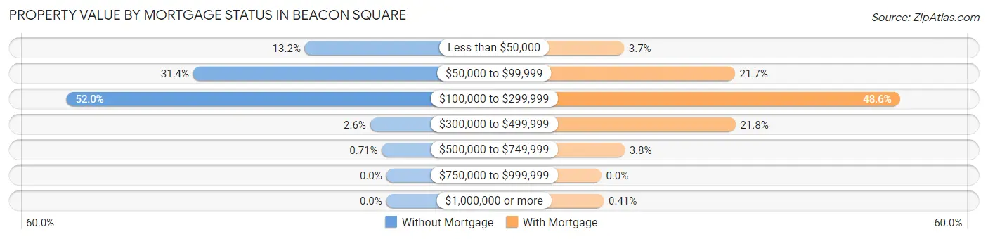 Property Value by Mortgage Status in Beacon Square