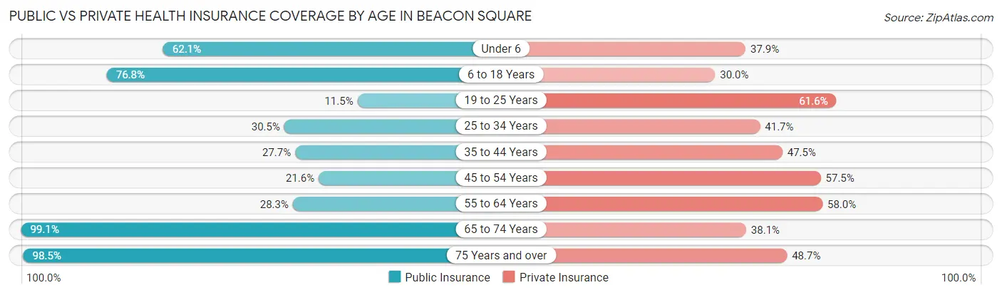 Public vs Private Health Insurance Coverage by Age in Beacon Square