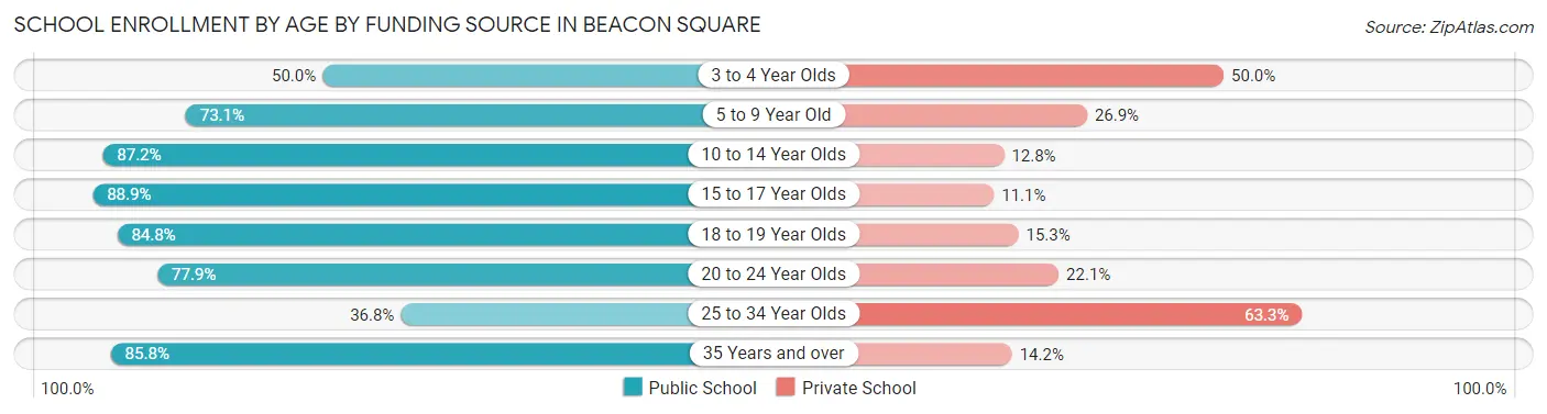 School Enrollment by Age by Funding Source in Beacon Square