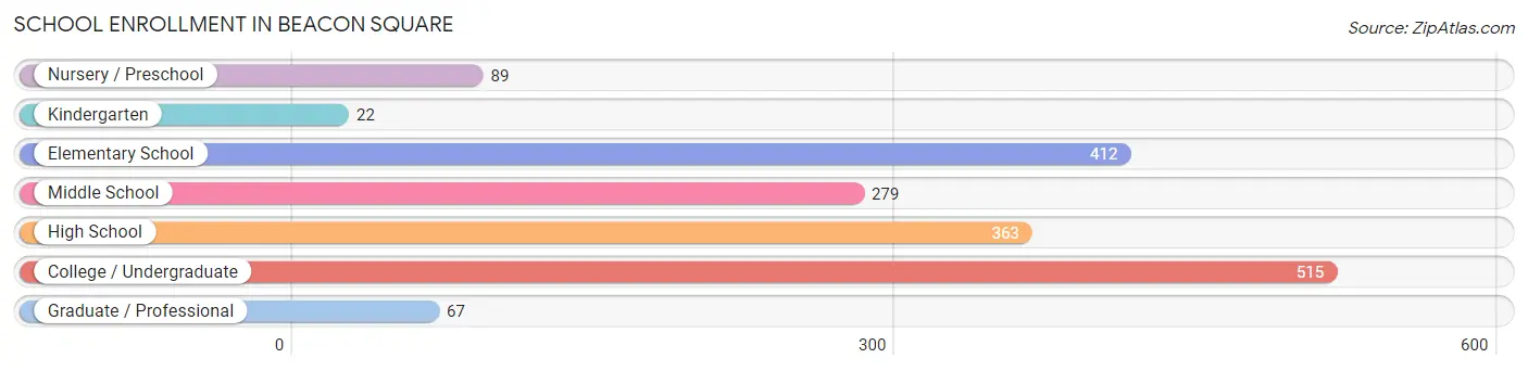 School Enrollment in Beacon Square