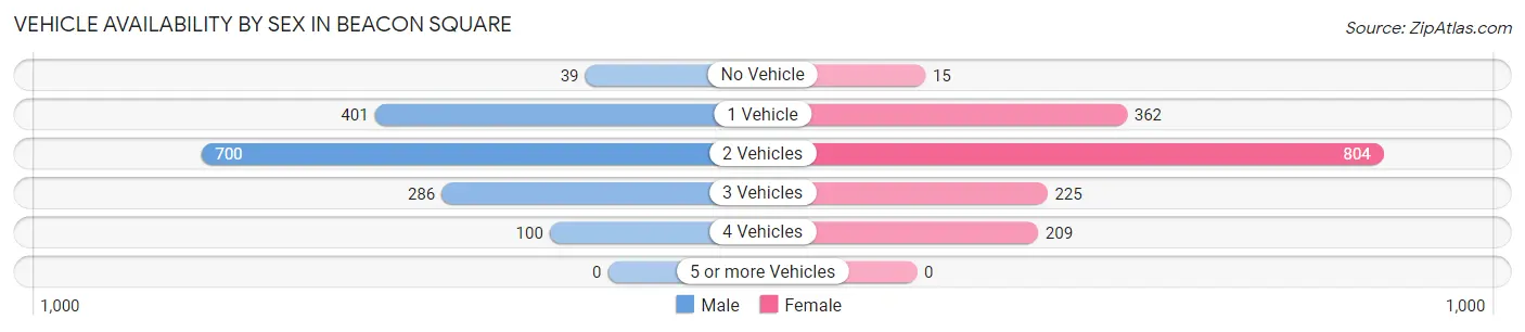Vehicle Availability by Sex in Beacon Square