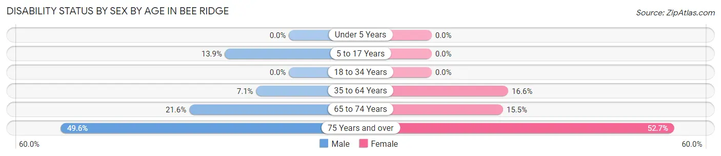 Disability Status by Sex by Age in Bee Ridge