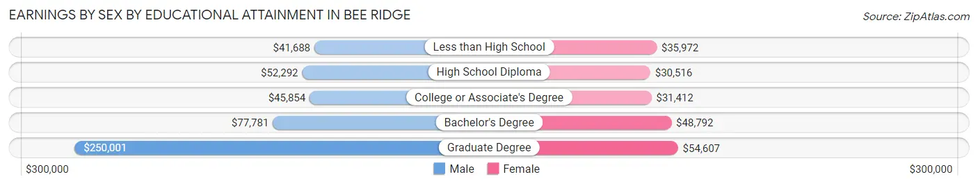 Earnings by Sex by Educational Attainment in Bee Ridge