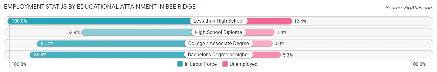 Employment Status by Educational Attainment in Bee Ridge