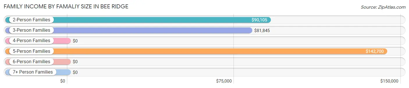 Family Income by Famaliy Size in Bee Ridge