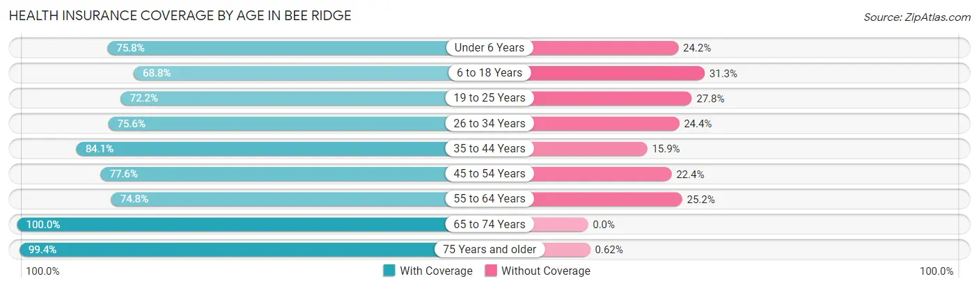 Health Insurance Coverage by Age in Bee Ridge
