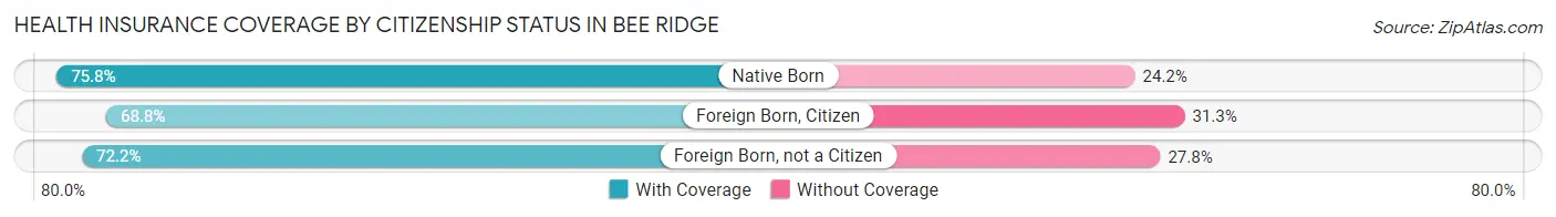 Health Insurance Coverage by Citizenship Status in Bee Ridge