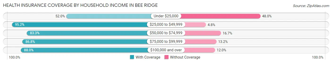 Health Insurance Coverage by Household Income in Bee Ridge