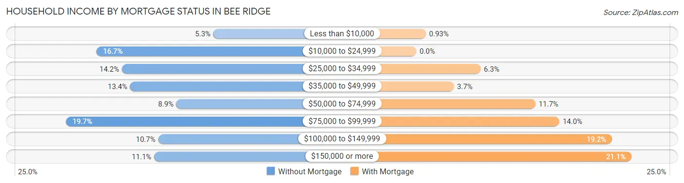 Household Income by Mortgage Status in Bee Ridge