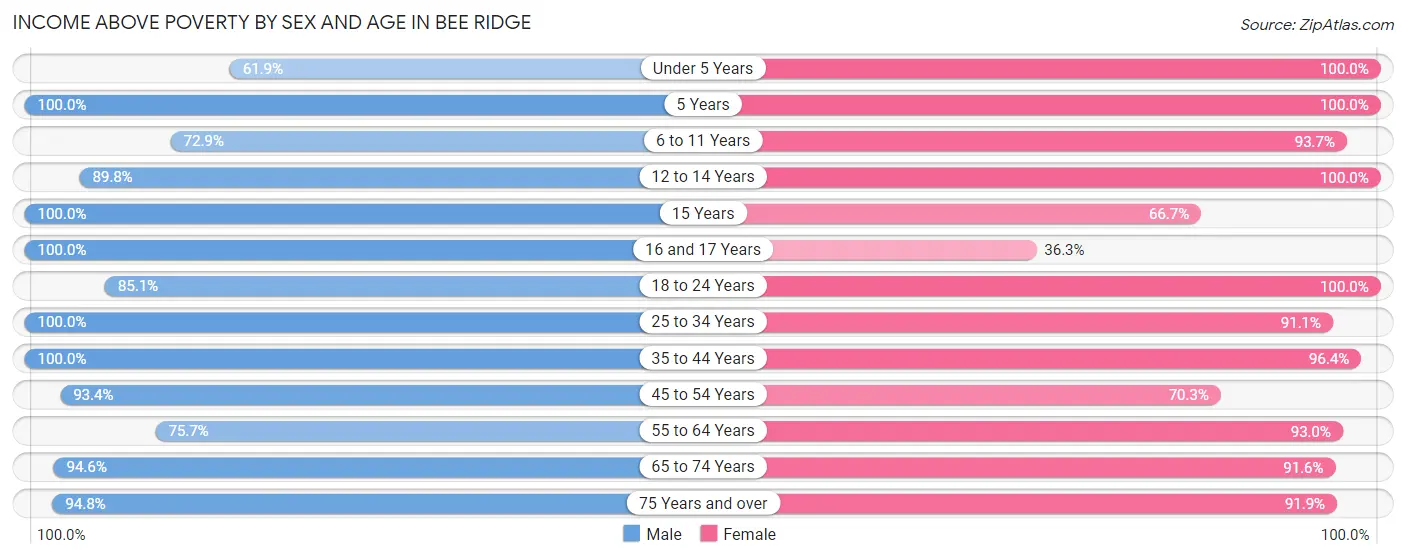 Income Above Poverty by Sex and Age in Bee Ridge
