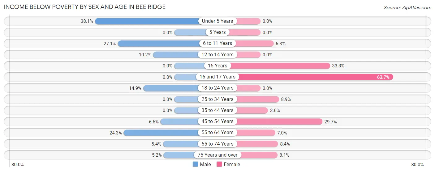 Income Below Poverty by Sex and Age in Bee Ridge