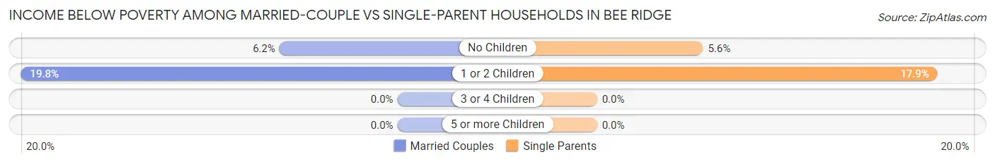 Income Below Poverty Among Married-Couple vs Single-Parent Households in Bee Ridge