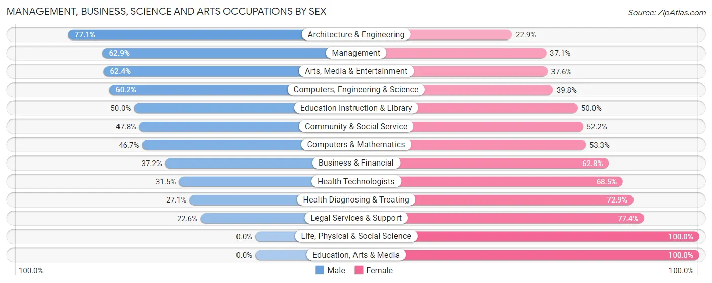 Management, Business, Science and Arts Occupations by Sex in Bee Ridge