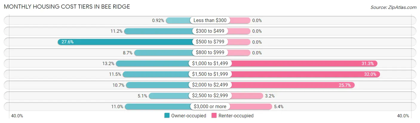 Monthly Housing Cost Tiers in Bee Ridge