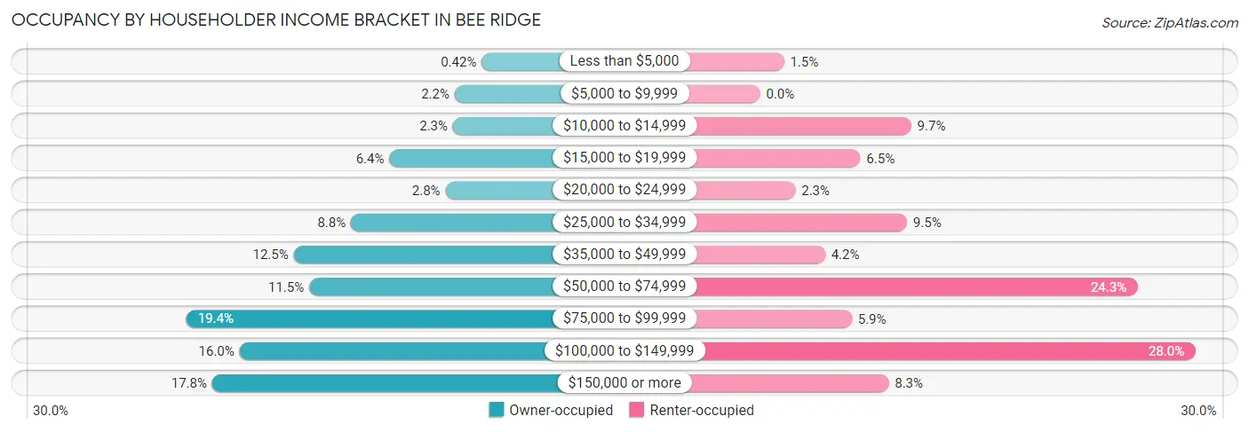 Occupancy by Householder Income Bracket in Bee Ridge