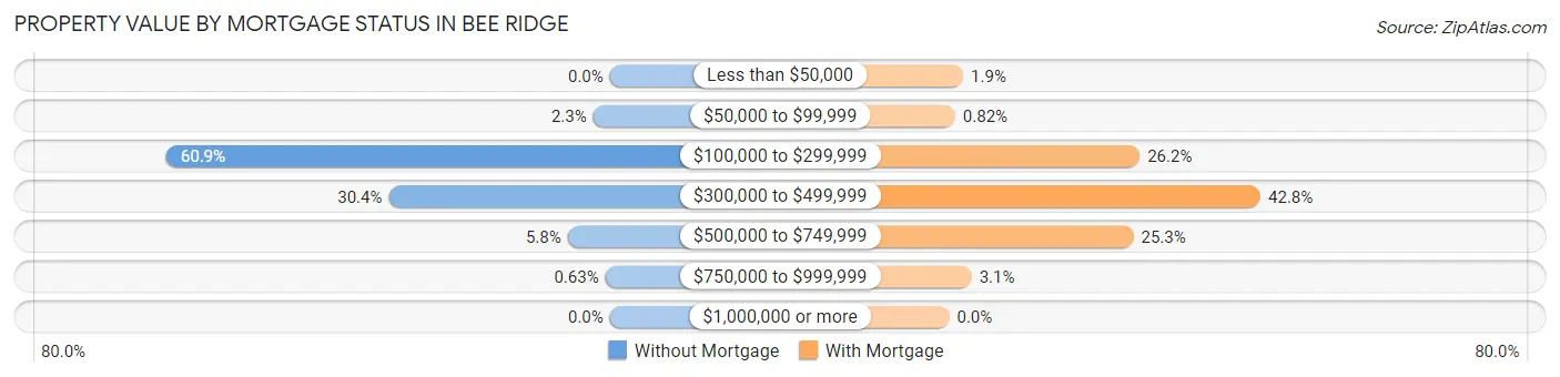 Property Value by Mortgage Status in Bee Ridge