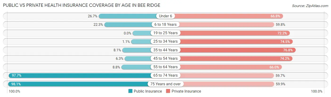 Public vs Private Health Insurance Coverage by Age in Bee Ridge