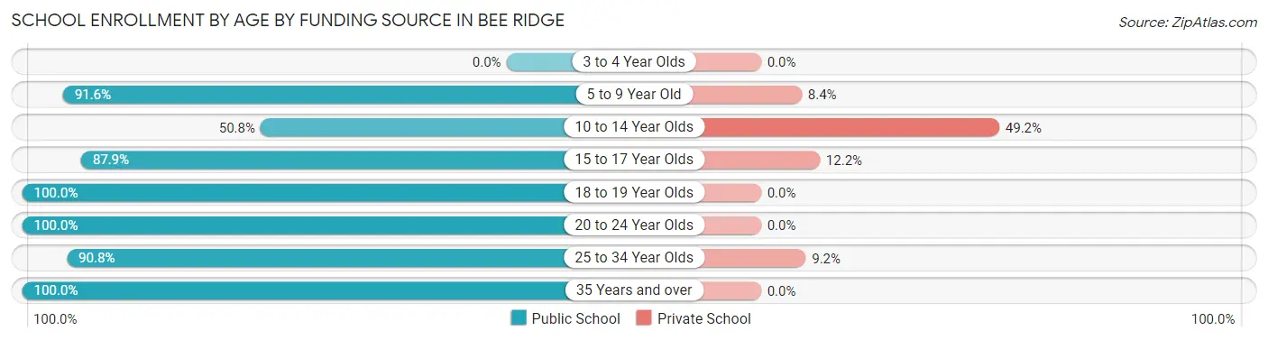 School Enrollment by Age by Funding Source in Bee Ridge